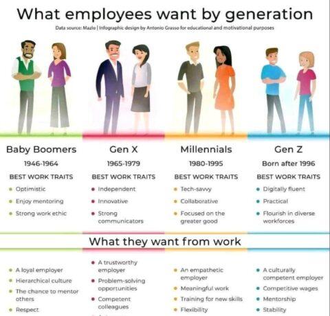 What Employees Want By Generation